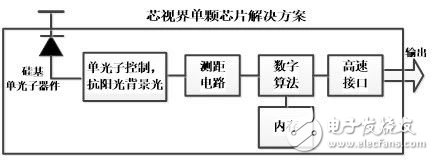 芯视界首发单光子检测激光测距及三维成像系列芯片