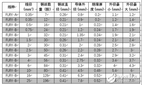 汽车线束线径的估算方法