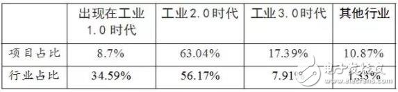 哪些行业能引领工业4.0或推动工业互联网的突破发展