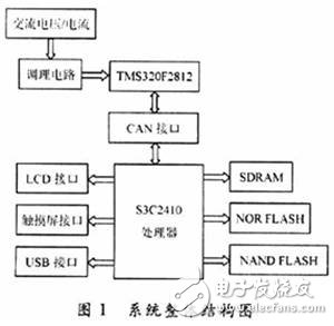 基于嵌入式Win CE系统的电能质量参数监测实现方式介绍   