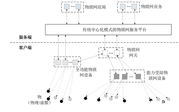 如何将区块链与物联网业务平台融合