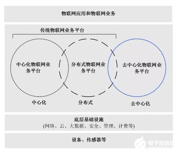 如何将区块链与物联网业务平台融合