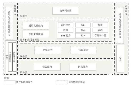 如何将区块链与物联网业务平台融合