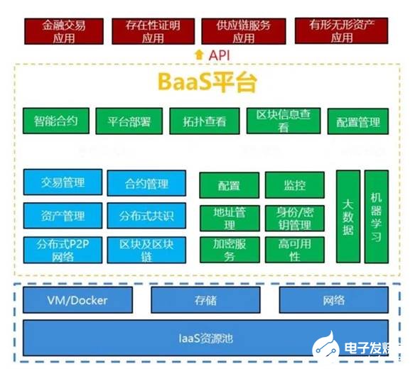 如何将区块链与物联网业务平台融合