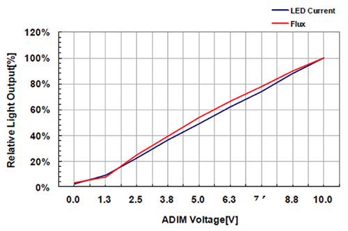 AC LED