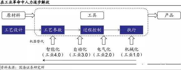 智能制造发展的五个阶段全面解读