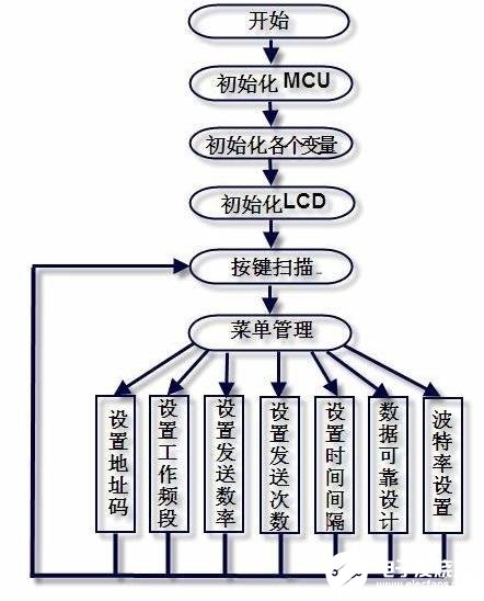 PIC单片机