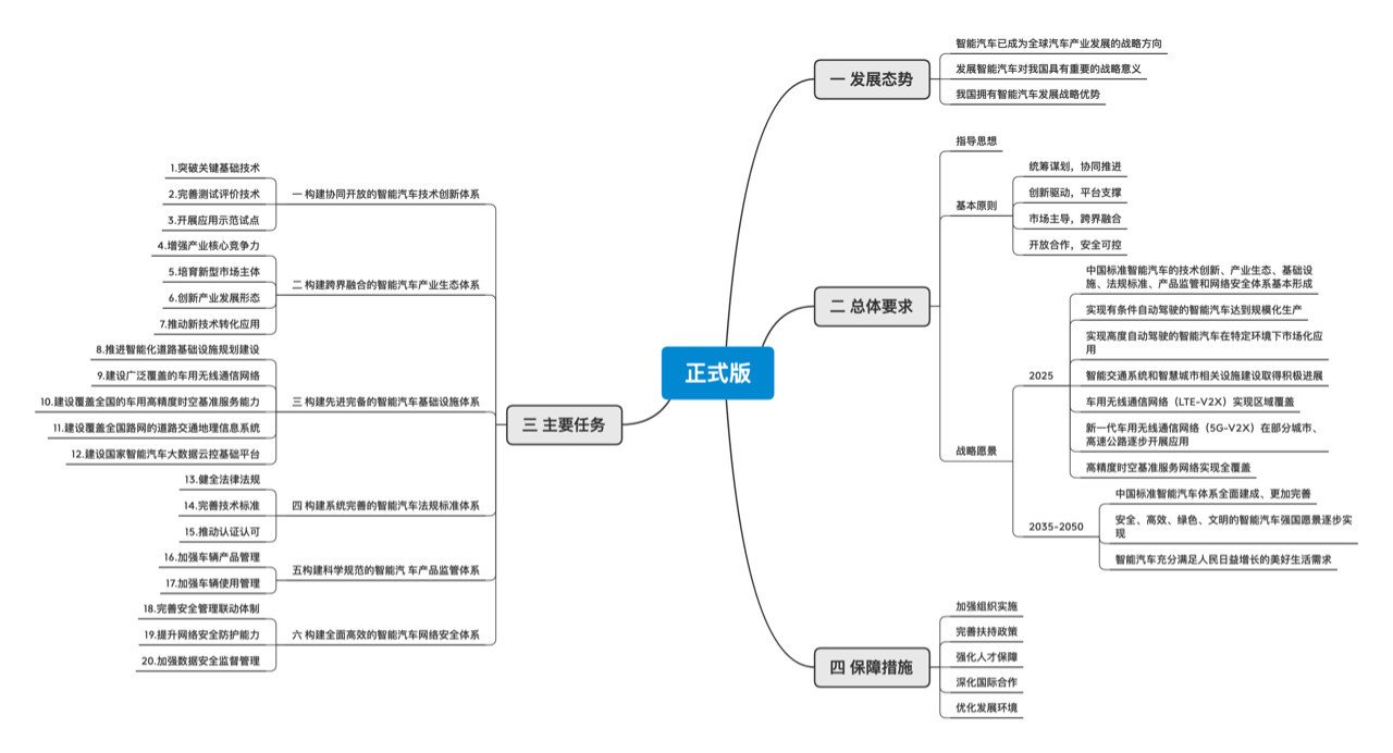 智能汽车创新发展新旧版本战略对比 新版看起来务实了很多  