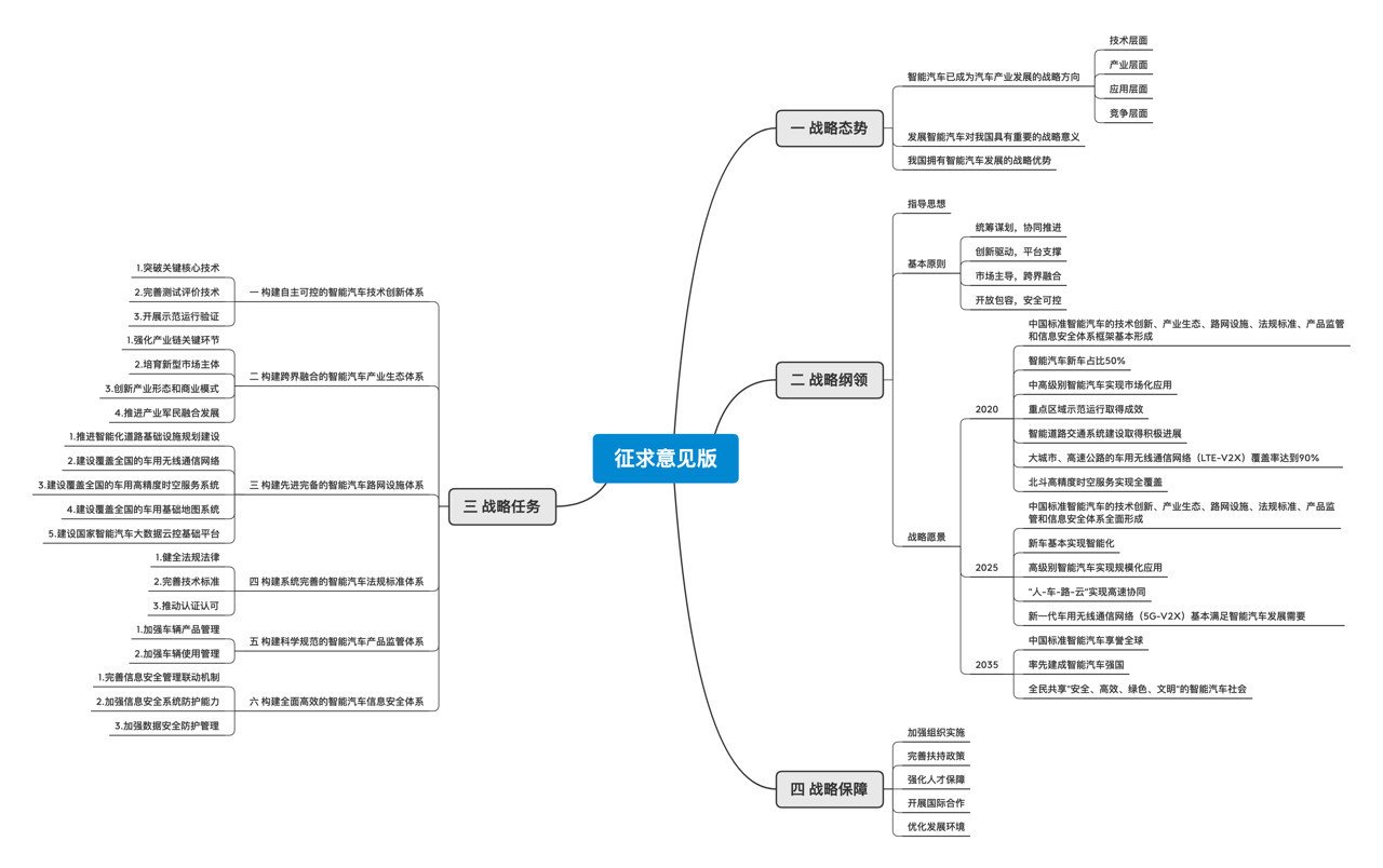 智能汽车创新发展新旧版本战略对比 新版看起来务实了很多  