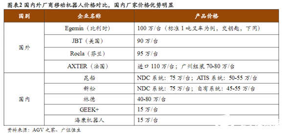 “寒冬”下逆势上扬！AGV增速领跑工业自动化新趋势