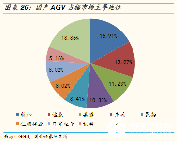 “寒冬”下逆势上扬！AGV增速领跑工业自动化新趋势