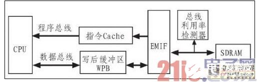 嵌入式DSP访问片外SDRAM的低功耗设计研究