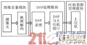 基于Blackfin561的嵌入式车牌识别系统