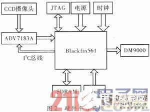 基于Blackfin561的嵌入式车牌识别系统