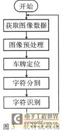 基于Blackfin561的嵌入式车牌识别系统