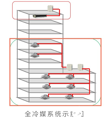 中央空调的分类有哪些