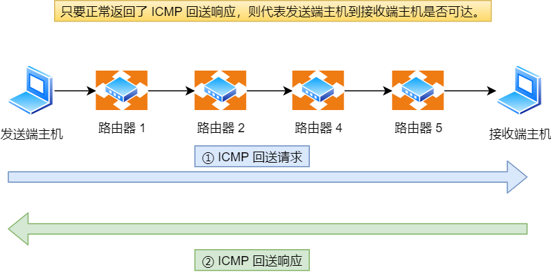 网络模型