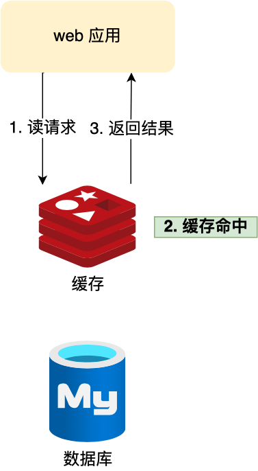 网络模型