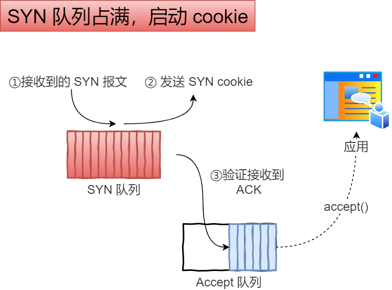 网络模型