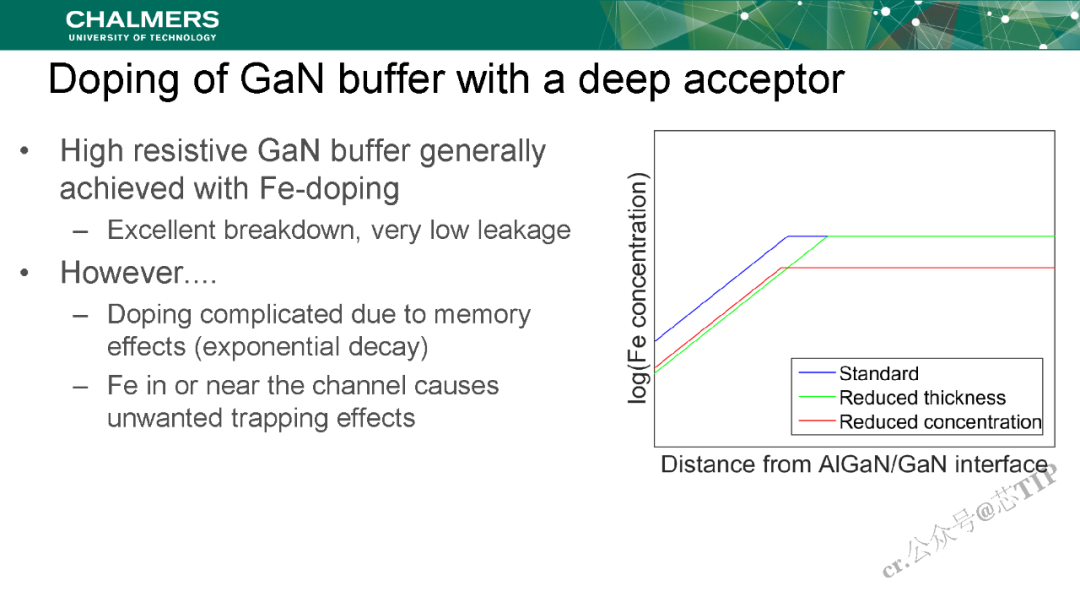 GaN