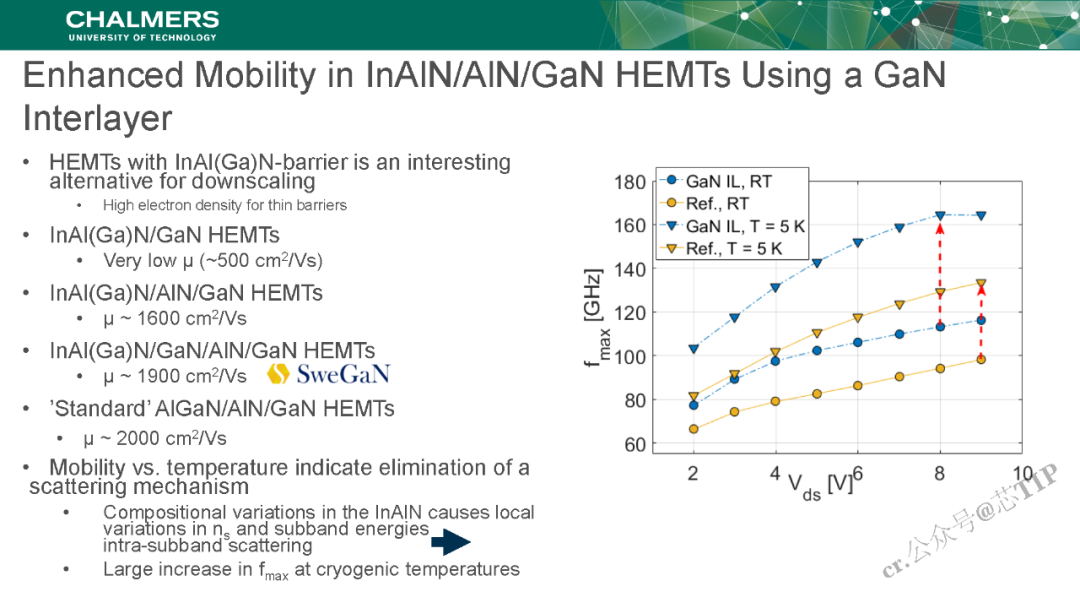 GaN