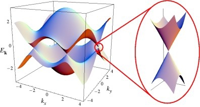 圖(1)dirac cone示意圖