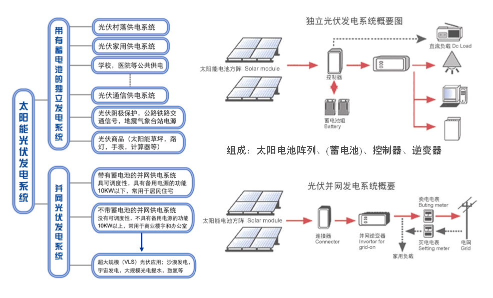 太陽能發電的過程