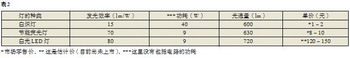 led灯与常用灯的参数比较