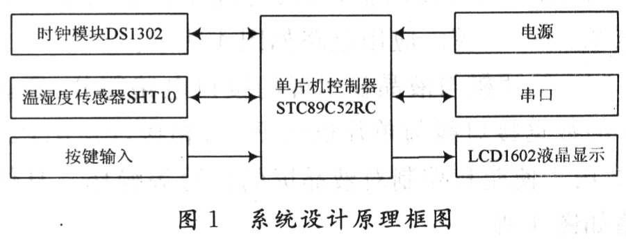 原理框图