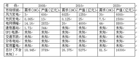 中国钒电池市场