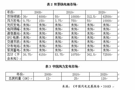 表1 中国钒电池市场