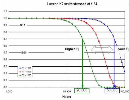 Lumiled 公司的LuxeonK2的光衰曲线