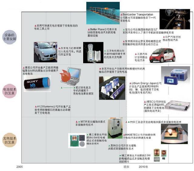 积极开发使用新充电电池与新充电方法的设备