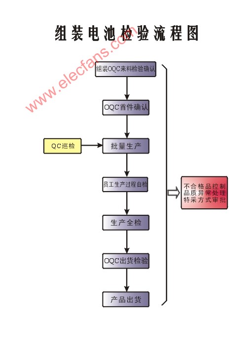 組裝電池檢驗流程圖