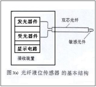 光导纤维