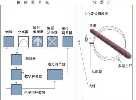 光纖電流傳感器的檢測原理