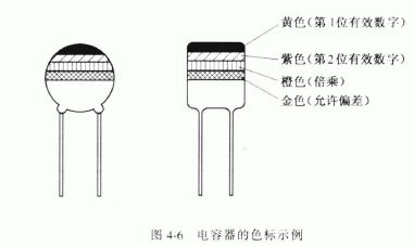 电阻器色标法就是用不同颜色的色带或色点,按规定的方法在电容器表面