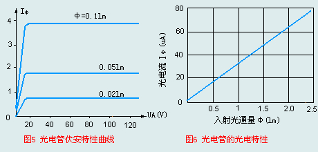 光电管的光电特性