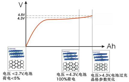 锂离子电池