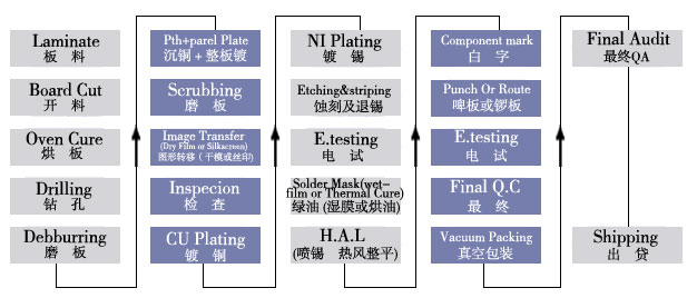 PCB设计