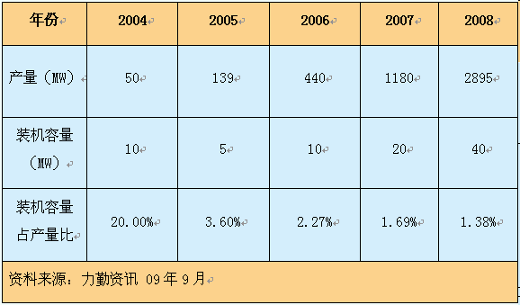 光伏發電成本分析