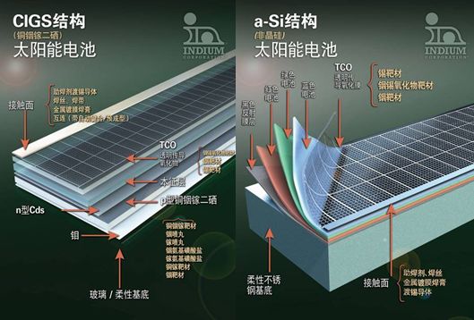 尚未正式投產,但研究者對利用硅絲大批量製作薄膜太陽能電池充滿信心